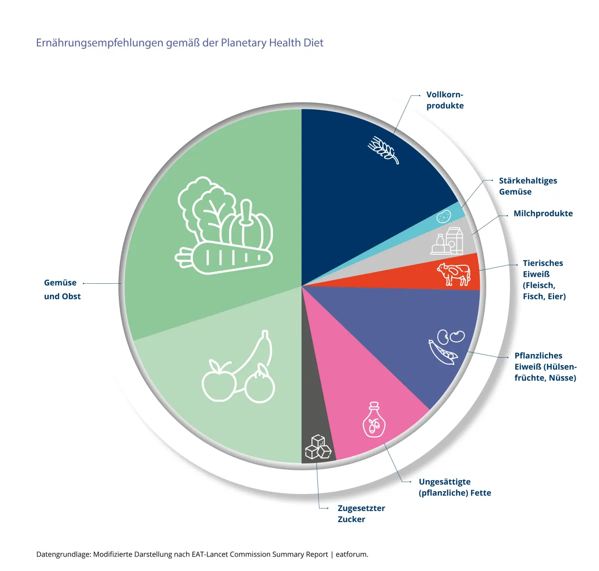 Die Planetary Health Diet empfiehlt viel Obst und Gemüse. 